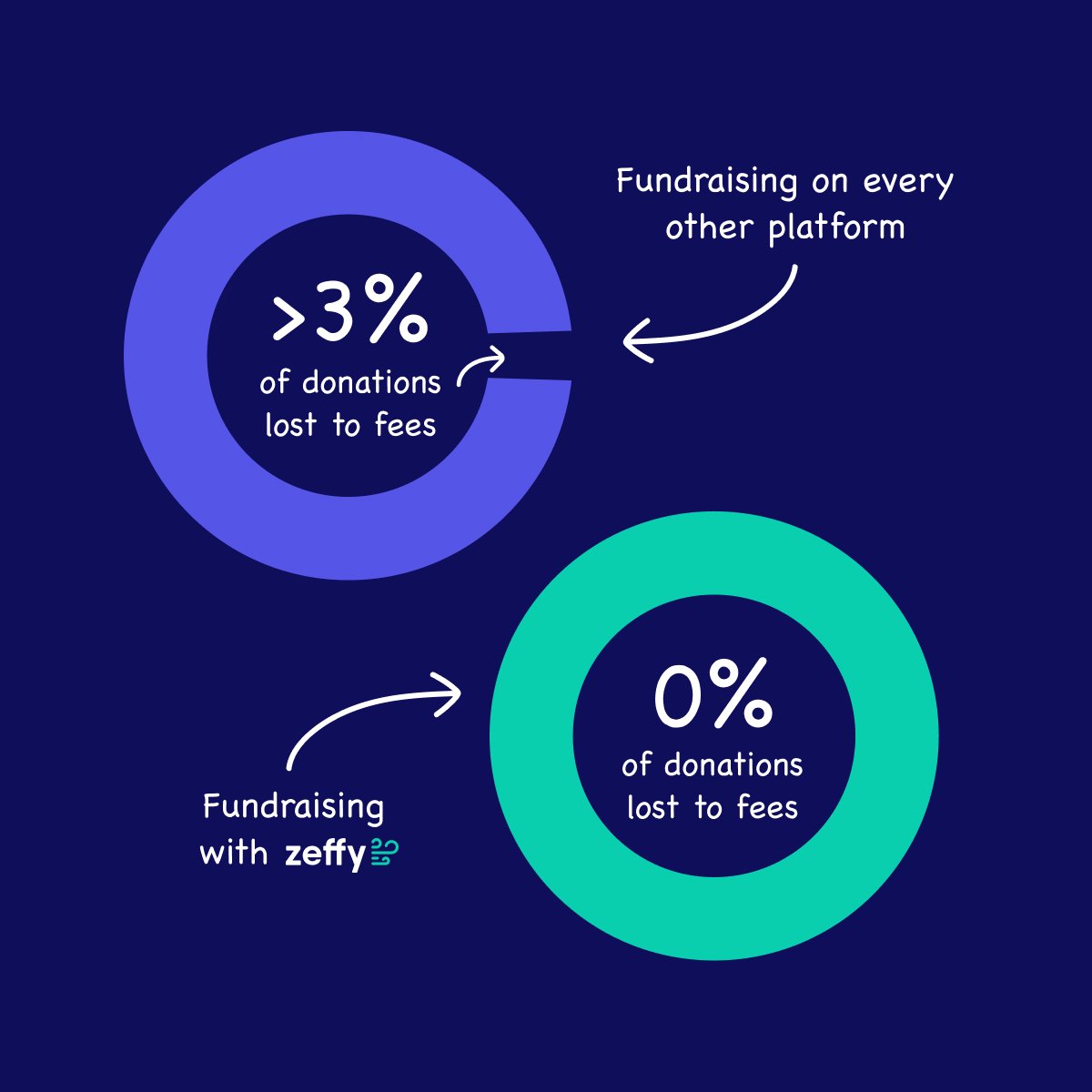 How Nonprofits Can Keep 100% of Their Donations Using Zeffy